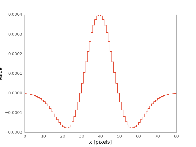 ../_images/astropy-convolution-MexicanHat1DKernel-1.png