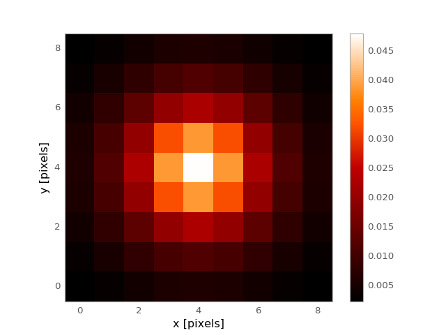 ../_images/astropy-convolution-Moffat2DKernel-1.png
