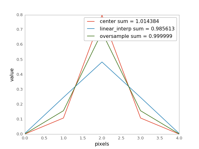 ../_images/astropy-convolution-discretize_model-1.png