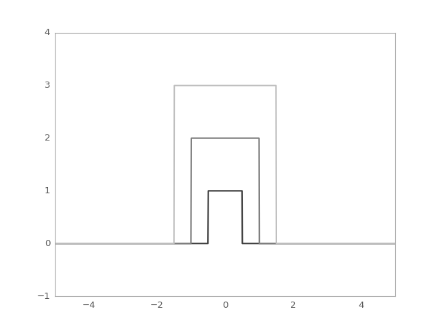 ../_images/astropy-modeling-functional_models-Box1D-1.png