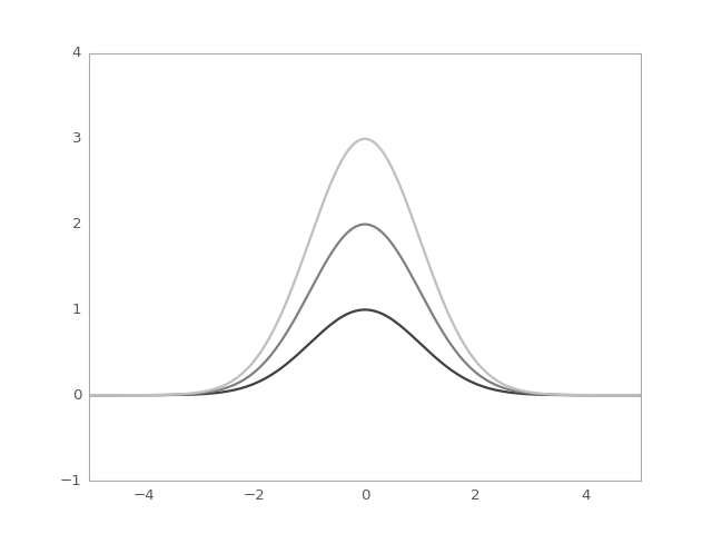 ../_images/astropy-modeling-functional_models-Gaussian1D-1.png