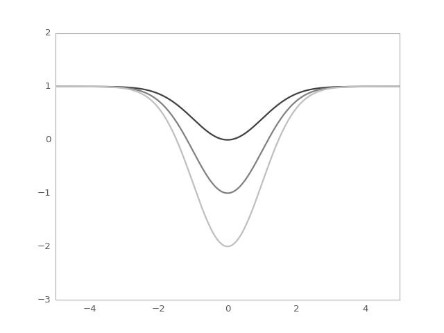 ../_images/astropy-modeling-functional_models-GaussianAbsorption1D-1.png