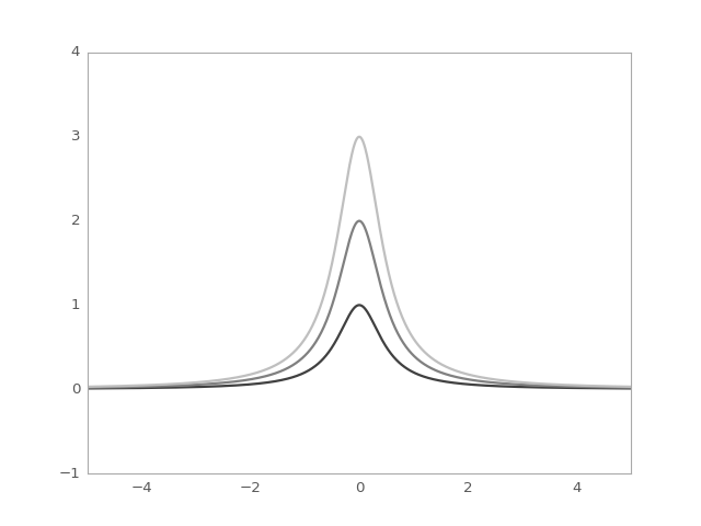 ../_images/astropy-modeling-functional_models-Lorentz1D-1.png