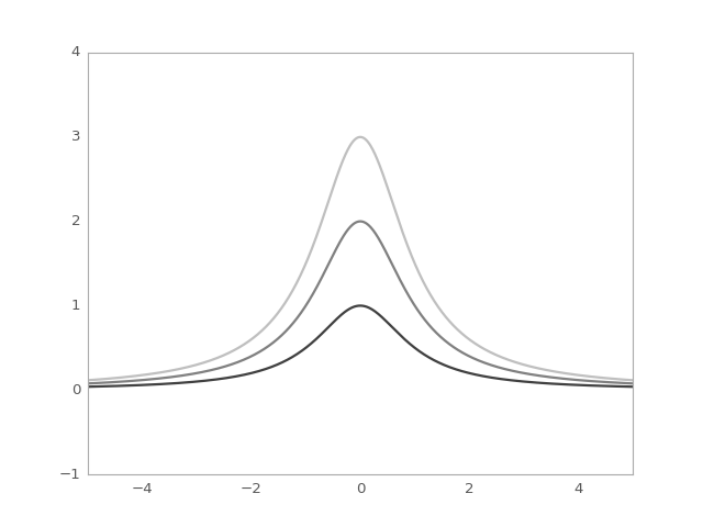 ../_images/astropy-modeling-functional_models-Moffat1D-1.png