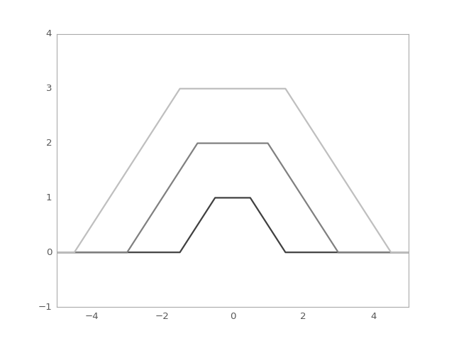 ../_images/astropy-modeling-functional_models-Trapezoid1D-1.png